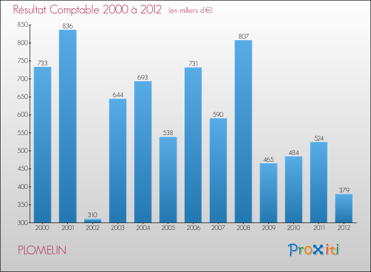 Evolution du résultat comptable pour la commune de PLOMELIN de 2000 à 2012 Evolution du résultat comptable pour PLOMELIN de 2000 à 2012