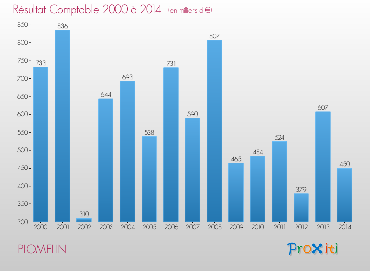 Evolution du résultat comptable pour la commune de PLOMELIN de 2000 à 2014 Evolution du résultat comptable pour PLOMELIN de 2000 à 2014