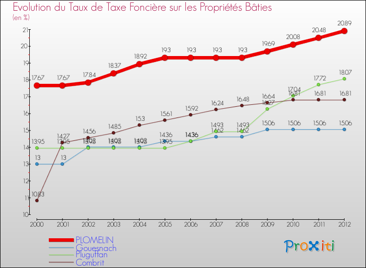 Evolution du taux de la taxe foncière sur le bati pour PLOMELIN et les communes proches de 2000 à 2012 Comparaison des taux de taxe foncière sur le bati pour PLOMELIN et les communes voisines de 2000 à 2012