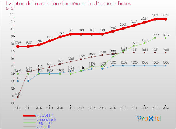 Evolution du taux de la taxe foncière sur le bati pour PLOMELIN et les communes proches de 2000 à 2014 Comparaison des taux de taxe foncière sur le bati pour PLOMELIN et les communes voisines de 2000 à 2014