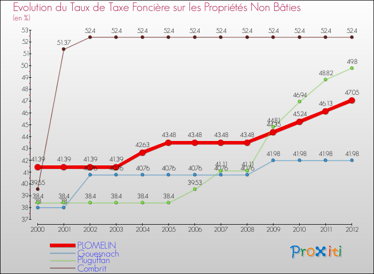Evolution du taux de la taxe foncière sur les immeubles et terrains non batis pour PLOMELIN et les communes proches de 2000 à 2012 Comparaison des taux de la taxe foncière sur les immeubles et terrains non batis pour PLOMELIN et les communes voisines de 2000 à 2012