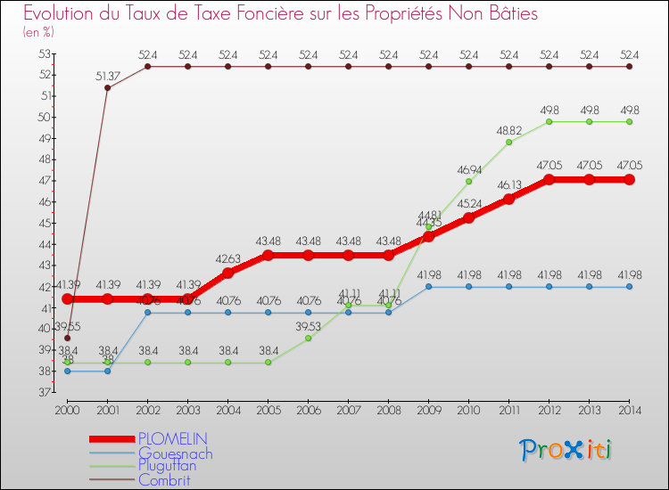Evolution du taux de la taxe foncière sur les immeubles et terrains non batis pour PLOMELIN et les communes proches de 2000 à 2014 Comparaison des taux de la taxe foncière sur les immeubles et terrains non batis pour PLOMELIN et les communes voisines de 2000 à 2014