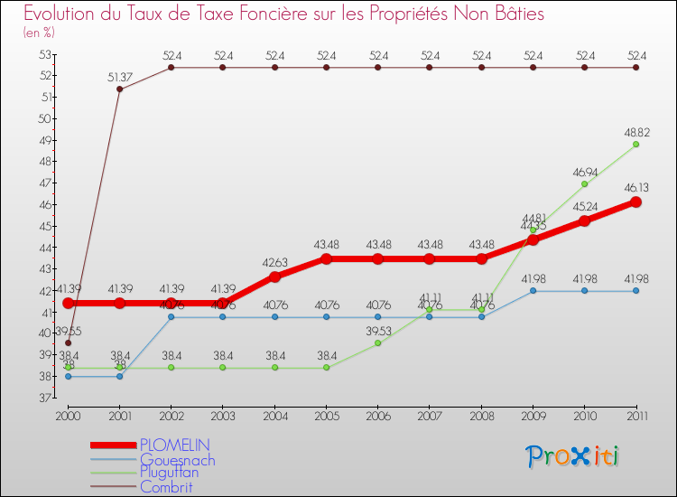 Evolution du taux de la taxe foncière sur les immeubles et terrains non batis pour PLOMELIN et les communes proches Comparaison des taux de la taxe foncière sur les immeubles et terrains non batis pour PLOMELIN et les communes voisines