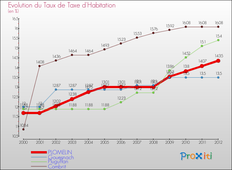 Evolution du taux de la taxe d'habitation pour PLOMELIN et les communes proches Comparaison des taux de la taxe d'habitation pour PLOMELIN et les communes voisines