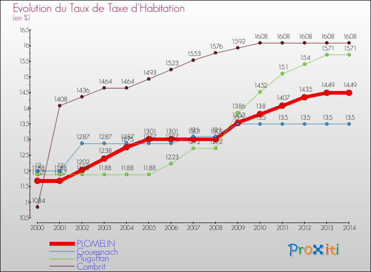 Evolution du taux de la taxe d'habitation pour PLOMELIN et les communes proches de 2000 à 2014 Comparaison des taux de la taxe d'habitation pour PLOMELIN et les communes voisines de 2000 à 2014