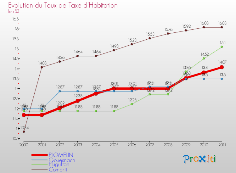 Evolution du taux de la taxe d'habitation pour PLOMELIN et les communes proches Comparaison des taux de la taxe d'habitation pour PLOMELIN et les communes voisines