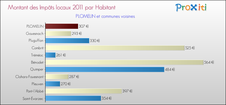 Montant des impôts locaux par Habitant pour PLOMELIN et les communes proches Comparaison des impôts locaux par habitant pour PLOMELIN et les communes voisines