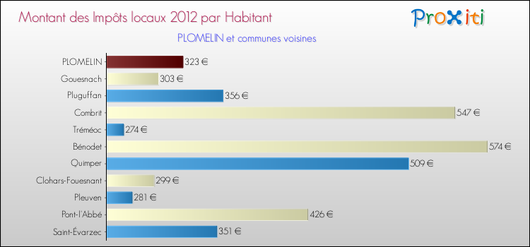 Montant des impôts locaux par Habitant pour PLOMELIN et les communes proches Comparaison des impôts locaux par habitant pour PLOMELIN et les communes voisines