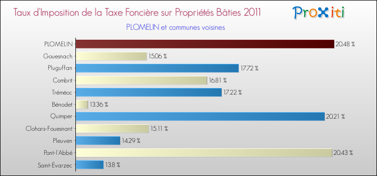 Taux d'imposition de la taxe foncière sur le bati 2011 pour PLOMELIN et les communes proches Comparaison des taux d'imposition de la taxe foncière sur le bati 2011 pour PLOMELIN et les communes voisines