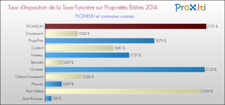 Taux d'imposition de la taxe foncière sur le bati 2014 pour PLOMELIN et les communes proches Comparaison des taux d'imposition de la taxe foncière sur le bati 2014 pour PLOMELIN et les communes voisines