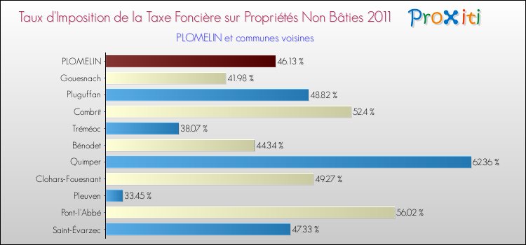 Taux d'imposition de la taxe foncière sur les immeubles et terrains non batis 2011 pour PLOMELIN et les communes proches Comparaison des taux d'imposition de la taxe foncière sur les immeubles et terrains non batis 2011 pour PLOMELIN et les communes voisines