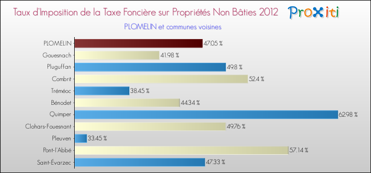 Taux d'imposition de la taxe foncière sur les immeubles et terrains non batis 2012 pour PLOMELIN et les communes proches Comparaison des taux d'imposition de la taxe foncière sur les immeubles et terrains non batis 2012 pour PLOMELIN et les communes voisines
