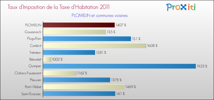 Taux d'imposition de la taxe d'habitation 2011 pour PLOMELIN et les communes proches Comparaison des taux d'imposition de la taxe d'habitation 2011 pour PLOMELIN et les communes voisines