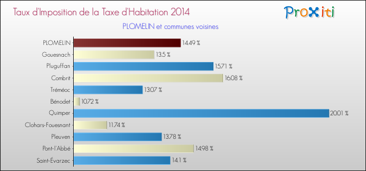 Taux d'imposition de la taxe d'habitation 2014 pour PLOMELIN et les communes proches Comparaison des taux d'imposition de la taxe d'habitation 2014 pour PLOMELIN et les communes voisines