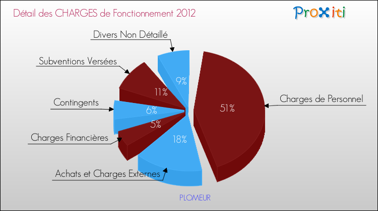 Décomposition des Charges de Fonctionnement 2012 de la commune de PLOMEUR Charges de Fonctionnement 2012 pour la commune de PLOMEUR