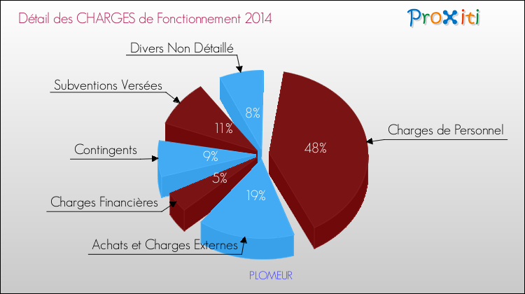 Décomposition des Charges de Fonctionnement 2014 de la commune de PLOMEUR Charges de Fonctionnement 2014 pour la commune de PLOMEUR