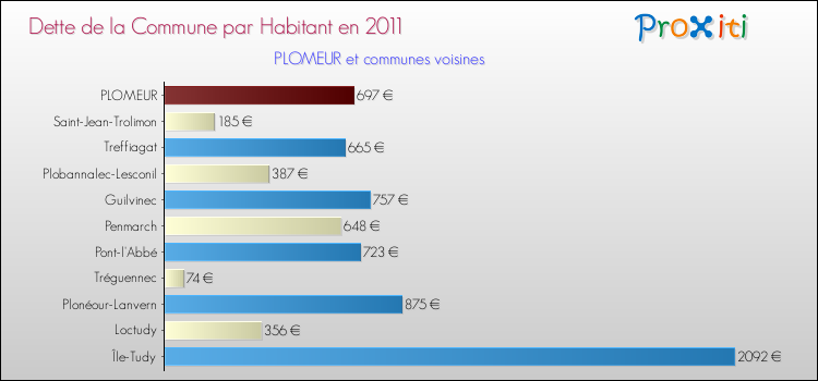 Dette par habitant de la commune en 2011 pour PLOMEUR et les communes proches Comparaison de la dette par habitant de la commune en 2011 pour PLOMEUR et les communes voisines