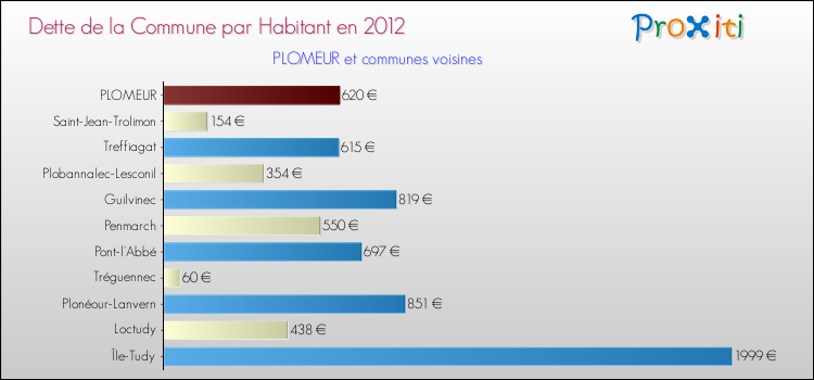 Dette par habitant de la commune en 2012 pour PLOMEUR et les communes proches Comparaison de la dette par habitant de la commune en 2012 pour PLOMEUR et les communes voisines