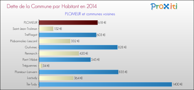 Dette par habitant de la commune en 2014 pour PLOMEUR et les communes proches Comparaison de la dette par habitant de la commune en 2014 pour PLOMEUR et les communes voisines