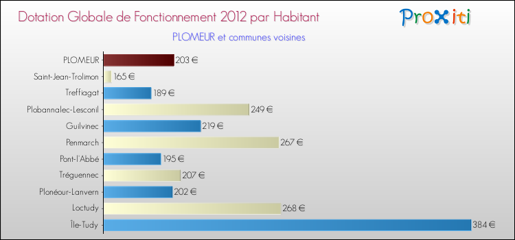 Montant des dotations globales de fonctionnement DGF par Habitant pour PLOMEUR et les communes proches Comparaison des des dotations globales de fonctionnement DGF par habitant pour PLOMEUR et les communes voisines