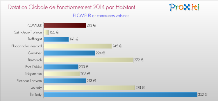 Montant des dotations globales de fonctionnement DGF par Habitant pour PLOMEUR et les communes proches en 2014. Comparaison des des dotations globales de fonctionnement DGF par habitant pour PLOMEUR et les communes voisines en 2014.