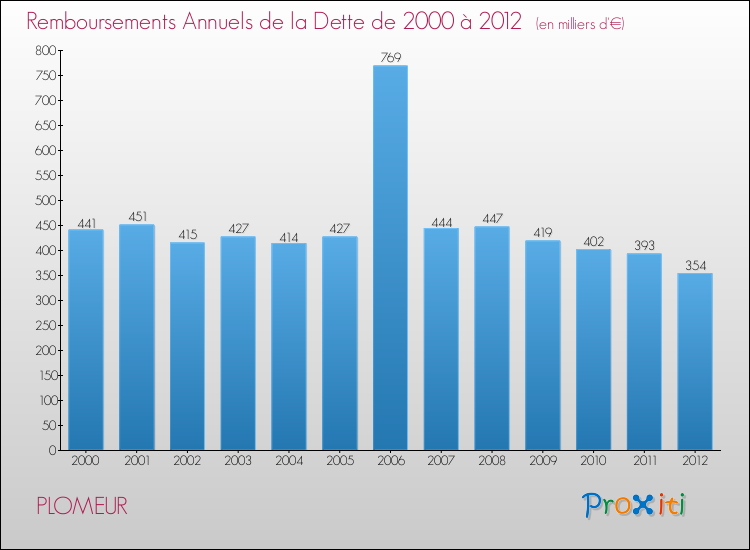 Evolution de l'annuité de la dette pour la commune de PLOMEUR de 2000 à 2012 Annuités de la dette pour PLOMEUR de 2000 à 2012