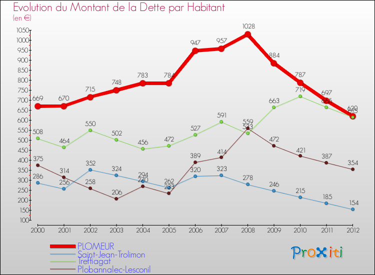 Evolution de la dette par habitant pour la commune de PLOMEUR et les communes proches de 2000 à 2012 Comparaison de la dette par habitant pour PLOMEUR et les communes voisines de 2000 à 2012