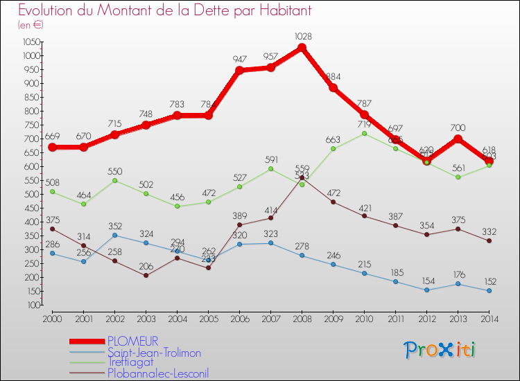 Evolution de la dette par habitant pour la commune de PLOMEUR et les communes proches de 2000 à 2014 Comparaison de la dette par habitant pour PLOMEUR et les communes voisines de 2000 à 2014