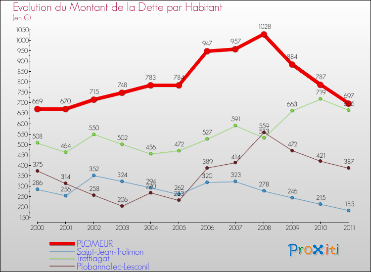 Evolution de la dette par habitant pour la commune de PLOMEUR et les communes proches Comparaison de la dette par habitant pour PLOMEUR et les communes voisines