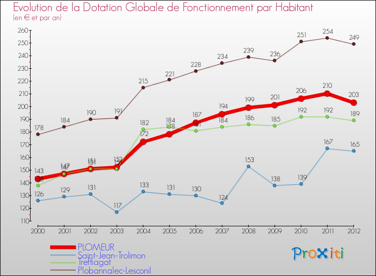Evolution et montant de la dotation globale de fonctionnement par Habitant pour PLOMEUR et les communes proches Comparaison des dotations globales de fonctionnement par habitant pour PLOMEUR et les communes voisines