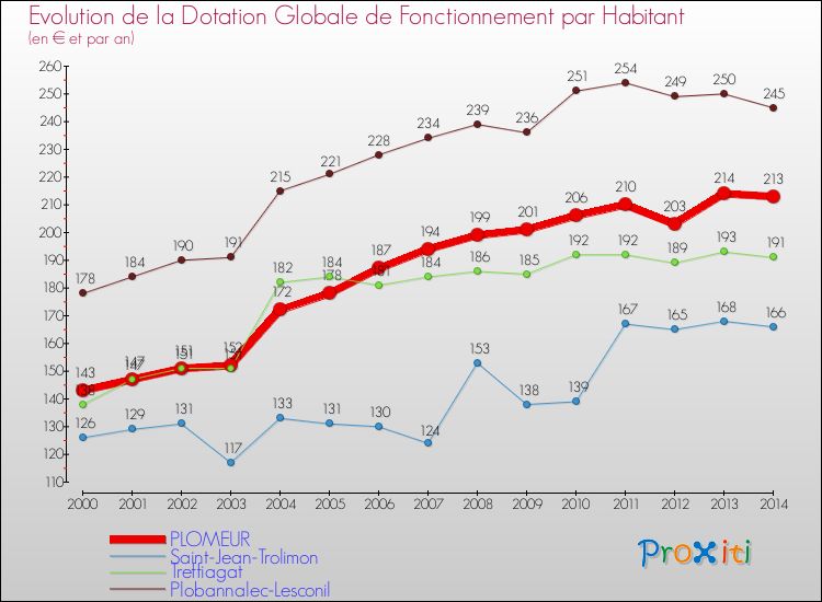 Evolution et montant de la dotation globale de fonctionnement par Habitant pour PLOMEUR et les communes proches de 2000 à 2014. Comparaison des dotations globales de fonctionnement par habitant pour PLOMEUR et les communes voisines de 2000 à 2014.