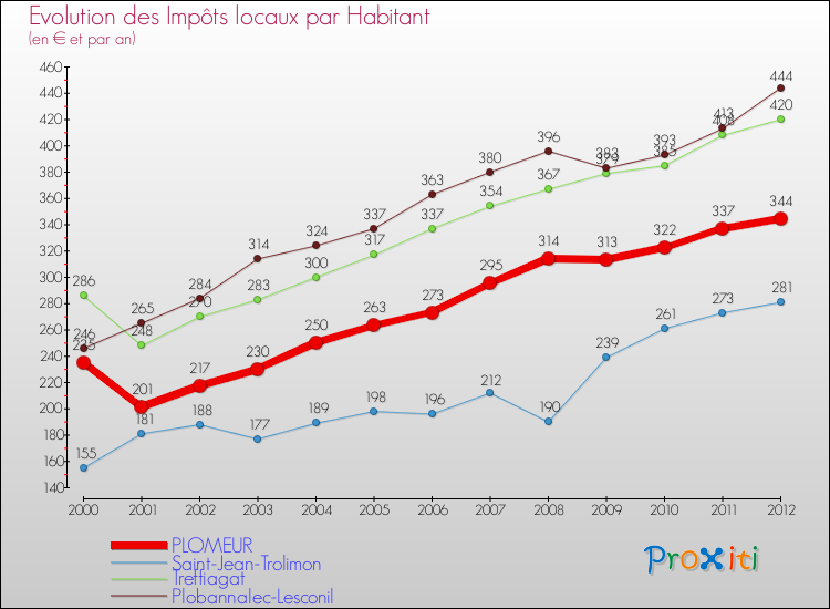 Evolution et montant des impôts locaux par Habitant pour PLOMEUR et les communes proches Comparaison des impôts locaux par habitant pour PLOMEUR et les communes voisines