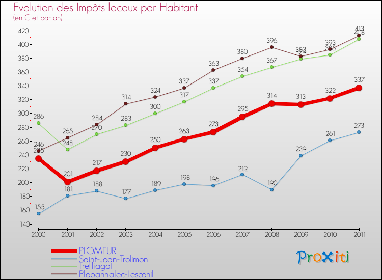 Evolution et montant des impôts locaux par Habitant pour PLOMEUR et les communes proches Comparaison des impôts locaux par habitant pour PLOMEUR et les communes voisines
