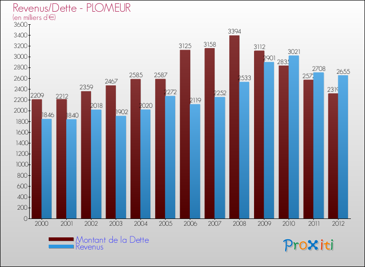 Evolution comparée de la dette et des revenus pour la commune de PLOMEUR de 2000 à 2012 Comparaison de la dette et des revenus pour PLOMEUR de 2000 à 2012