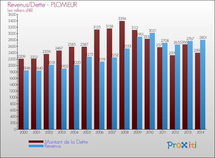 Evolution comparée de la dette et des revenus pour la commune de PLOMEUR de 2000 à 2014 Comparaison de la dette et des revenus pour PLOMEUR de 2000 à 2014