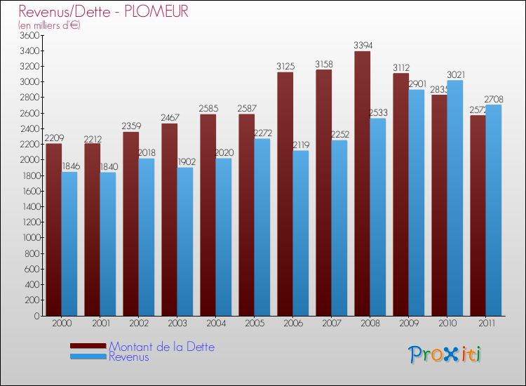 Evolution comparée de la dette et des revenus pour la commune de PLOMEUR de 2000 à 2011 Comparaison de la dette et des revenus pour PLOMEUR de 2000 à 2011