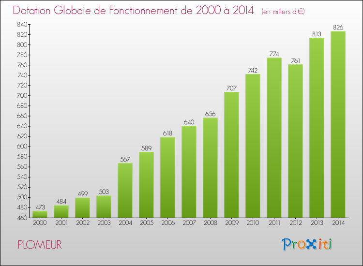 Evolution du montant de la Dotation Globale de Fonctionnement pour la commune de PLOMEUR de 2000 à 2014 Evolution du montant de la Dotation Globale de Fonctionnement pour PLOMEUR de 2000 à 2014