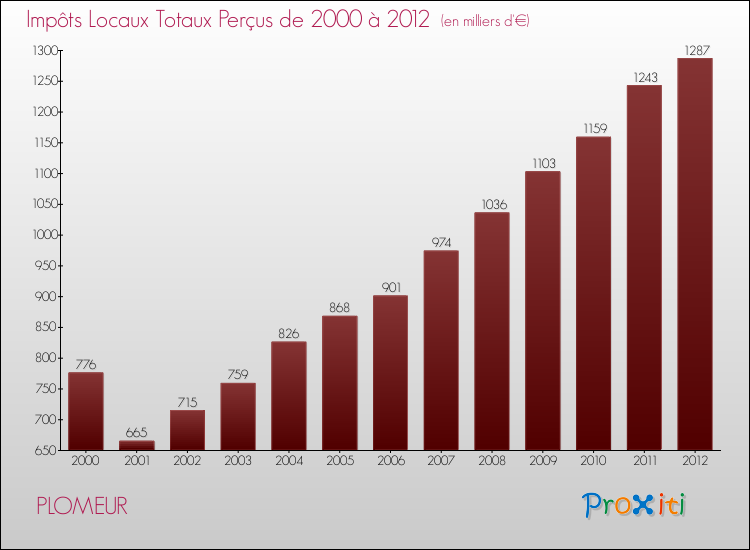 Evolution des Impôts Locaux pour la commune de PLOMEUR de 2000 à 2012 Evolution des Impôts Locaux pour PLOMEUR de 2000 à 2012
