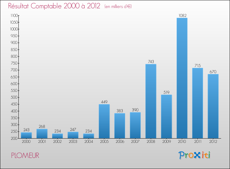 Evolution du résultat comptable pour la commune de PLOMEUR de 2000 à 2012 Evolution du résultat comptable pour PLOMEUR de 2000 à 2012