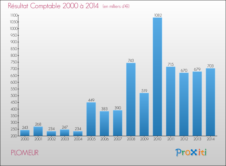 Evolution du résultat comptable pour la commune de PLOMEUR de 2000 à 2014 Evolution du résultat comptable pour PLOMEUR de 2000 à 2014