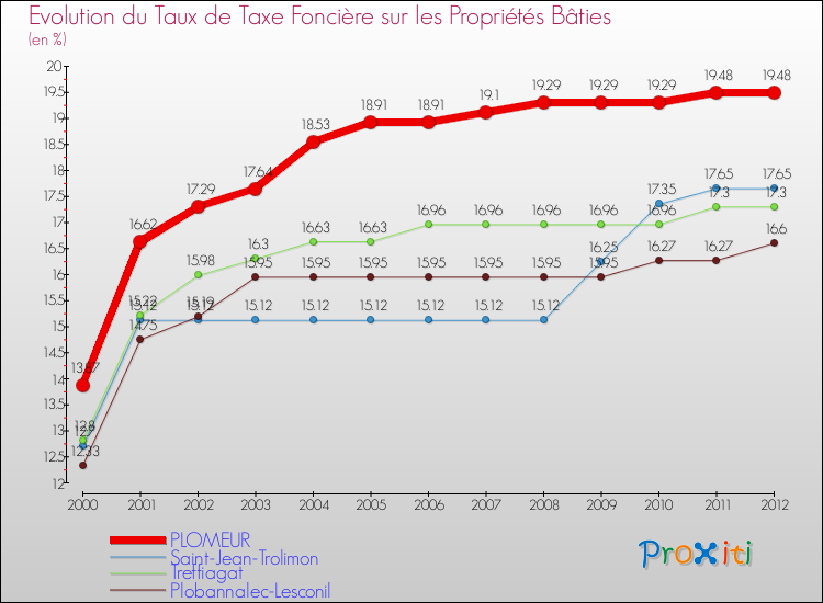Evolution du taux de la taxe foncière sur le bati pour PLOMEUR et les communes proches de 2000 à 2012 Comparaison des taux de taxe foncière sur le bati pour PLOMEUR et les communes voisines de 2000 à 2012