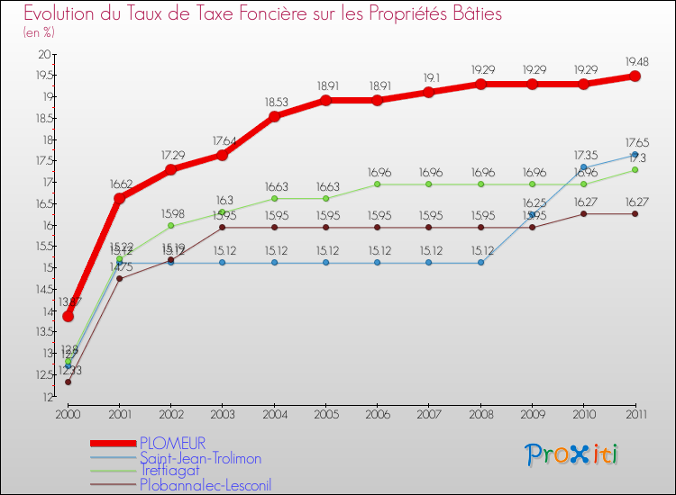 Evolution du taux de la taxe foncière sur le bati pour PLOMEUR et les communes proches Comparaison des taux de taxe foncière sur le bati pour PLOMEUR et les communes voisines