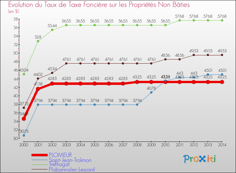 Evolution du taux de la taxe foncière sur les immeubles et terrains non batis pour PLOMEUR et les communes proches de 2000 à 2014 Comparaison des taux de la taxe foncière sur les immeubles et terrains non batis pour PLOMEUR et les communes voisines de 2000 à 2014