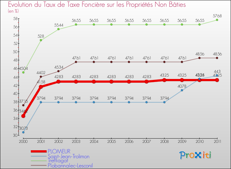 Evolution du taux de la taxe foncière sur les immeubles et terrains non batis pour PLOMEUR et les communes proches Comparaison des taux de la taxe foncière sur les immeubles et terrains non batis pour PLOMEUR et les communes voisines