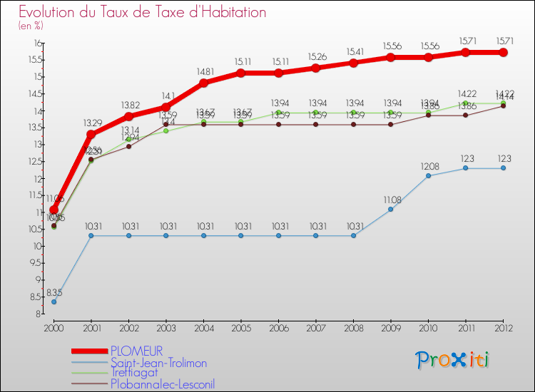 Evolution du taux de la taxe d'habitation pour PLOMEUR et les communes proches Comparaison des taux de la taxe d'habitation pour PLOMEUR et les communes voisines