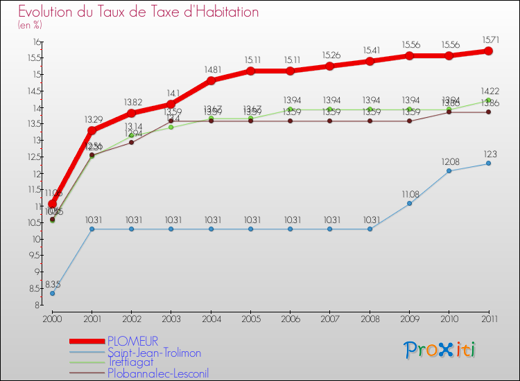 Evolution du taux de la taxe d'habitation pour PLOMEUR et les communes proches Comparaison des taux de la taxe d'habitation pour PLOMEUR et les communes voisines