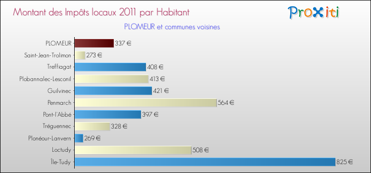 Montant des impôts locaux par Habitant pour PLOMEUR et les communes proches Comparaison des impôts locaux par habitant pour PLOMEUR et les communes voisines
