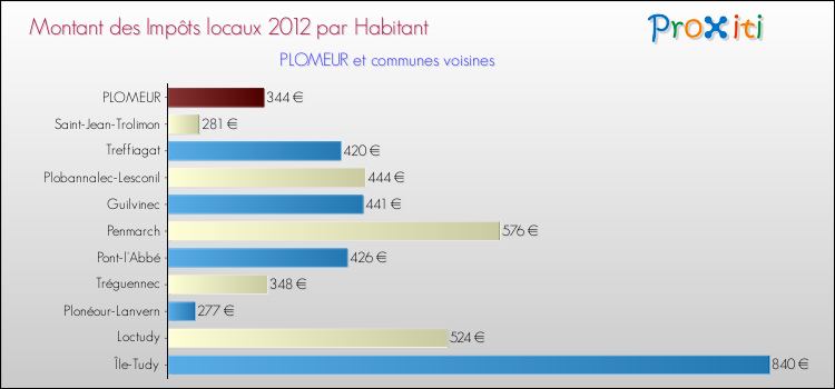 Montant des impôts locaux par Habitant pour PLOMEUR et les communes proches Comparaison des impôts locaux par habitant pour PLOMEUR et les communes voisines