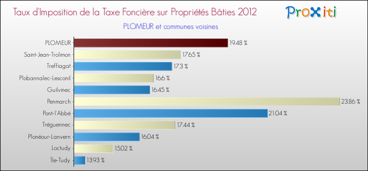 Taux d'imposition de la taxe foncière sur le bati 2012 pour PLOMEUR et les communes proches Comparaison des taux d'imposition de la taxe foncière sur le bati 2012 pour PLOMEUR et les communes voisines