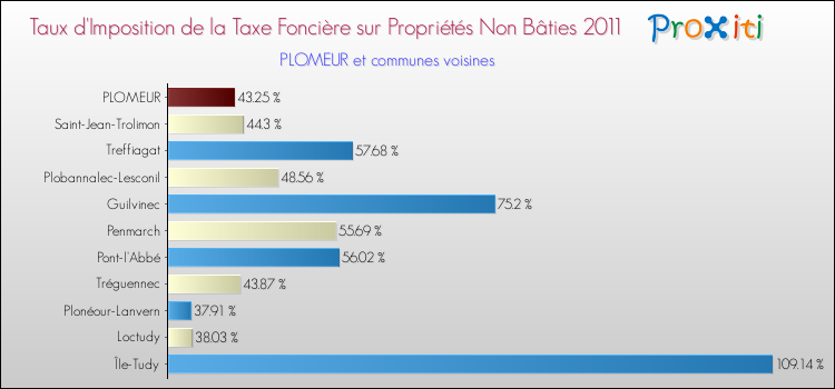 Taux d'imposition de la taxe foncière sur les immeubles et terrains non batis 2011 pour PLOMEUR et les communes proches Comparaison des taux d'imposition de la taxe foncière sur les immeubles et terrains non batis 2011 pour PLOMEUR et les communes voisines